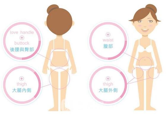 吸脂后的脂肪不反彈，但還在的脂肪就可能長胖